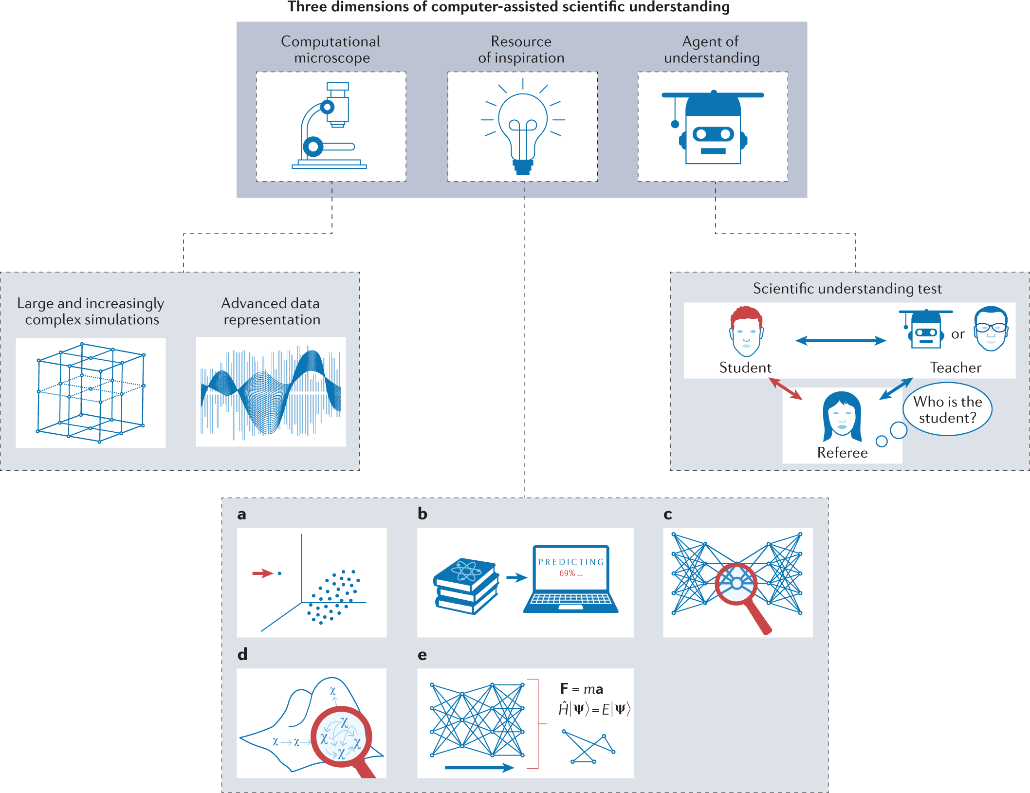 https://media.springernature.com/full/springer-static/image/art%3A10.1038%2Fs42254-022-00518-3/MediaObjects/42254_2022_518_Fig1_HTML.png