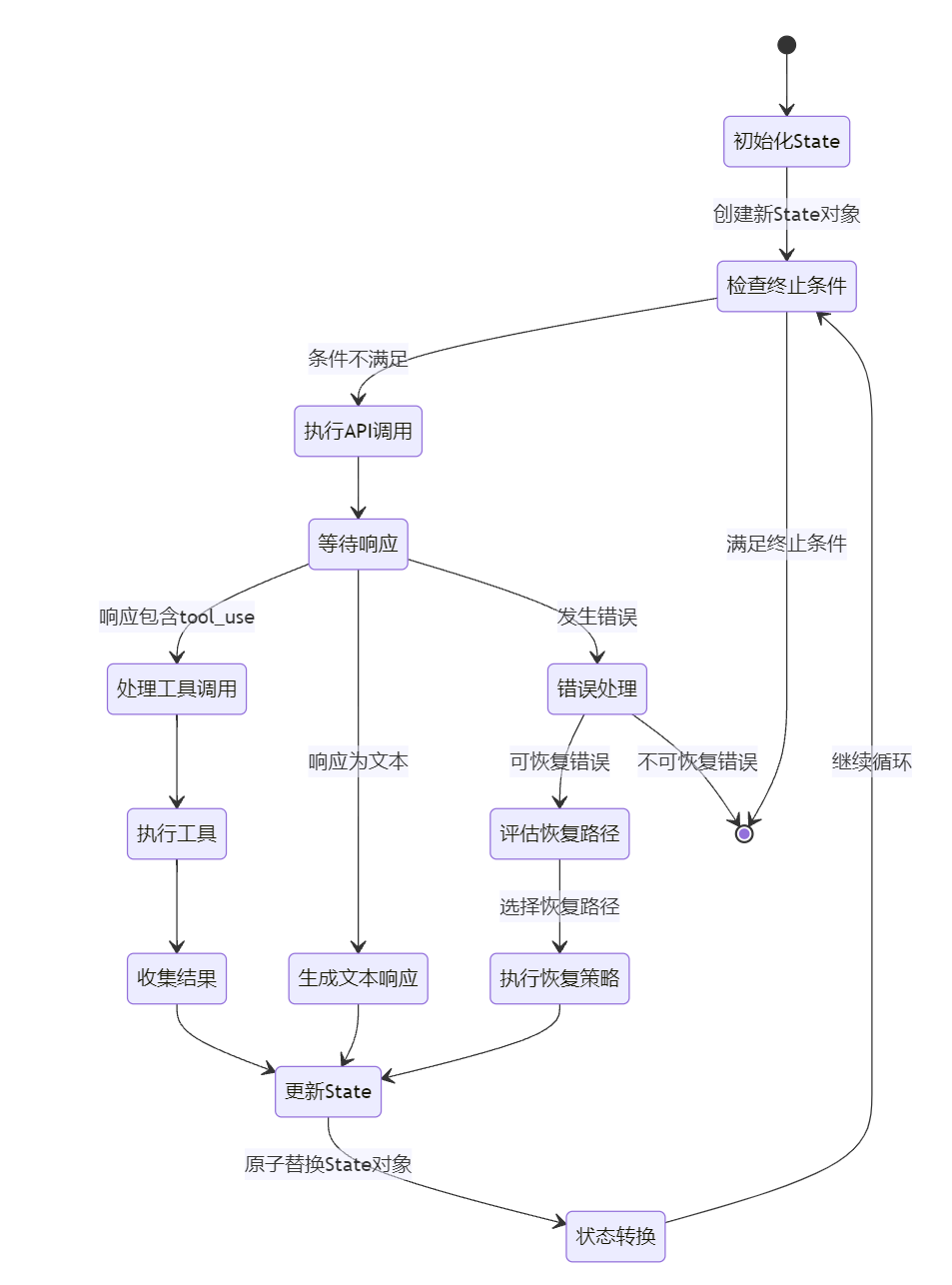 queryLoop 示意图