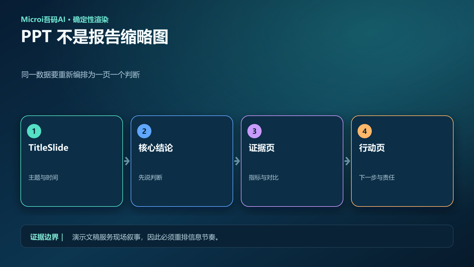Microi ExportPowerPoint从标题页到行动页的叙事流程