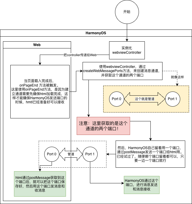 鸿蒙html通信