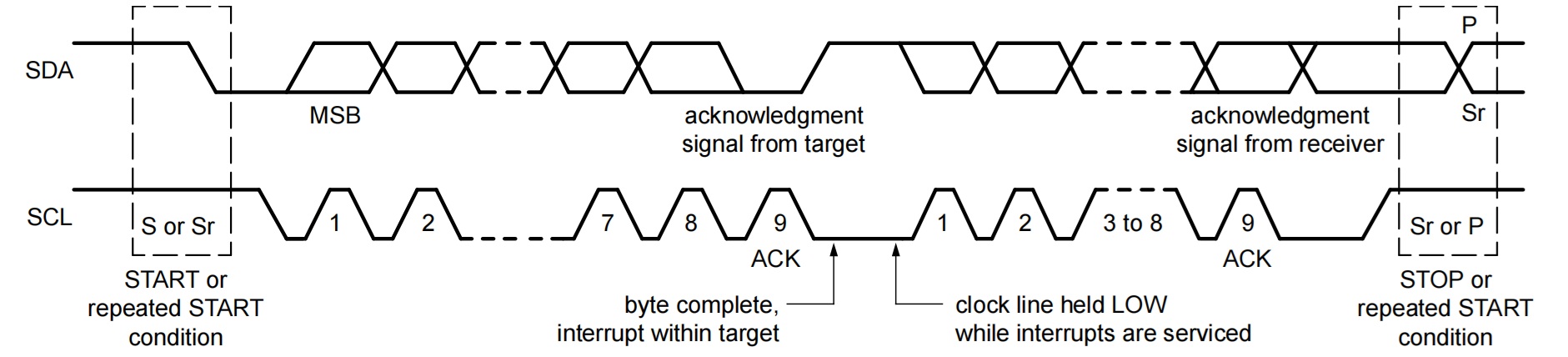 I2C 多个字节的传输过程