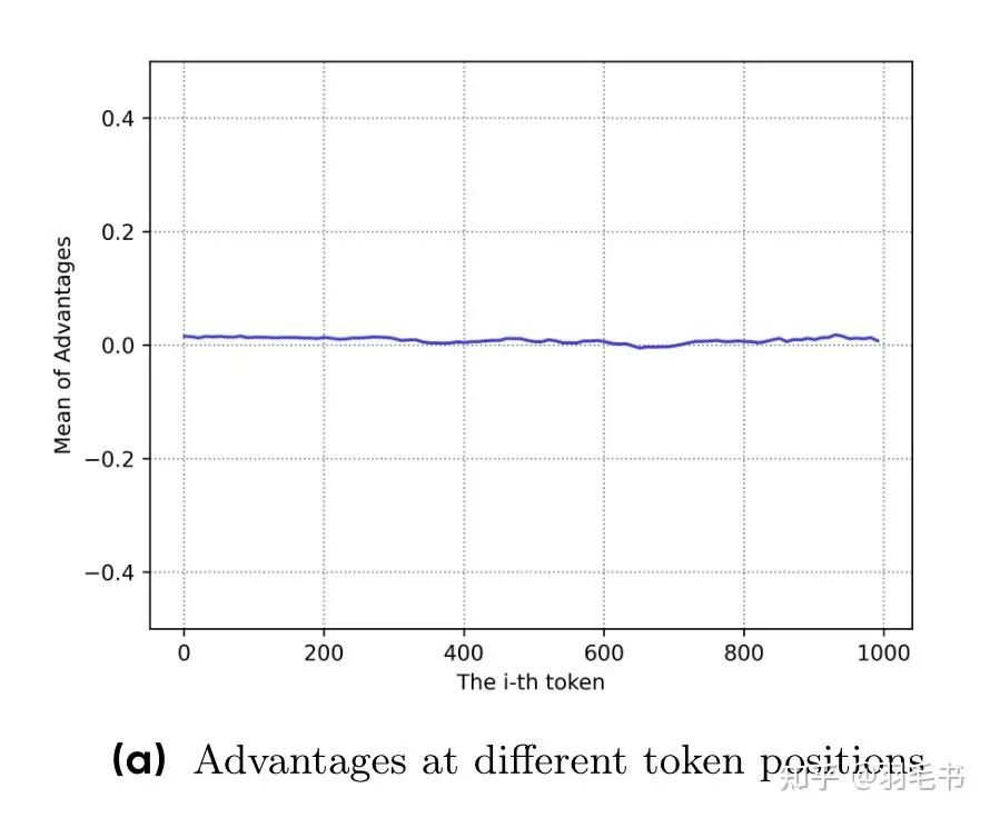 Value Pretrain后的平均advantages