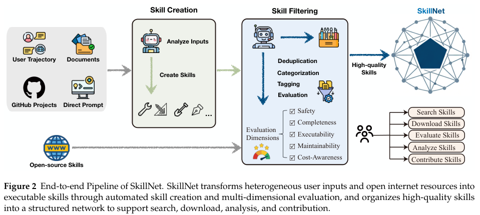 超20万个高质量Skills!浙大等联合推出SkillNet,告别孤立Skill实现自进化_上万个skill-CSDN博客