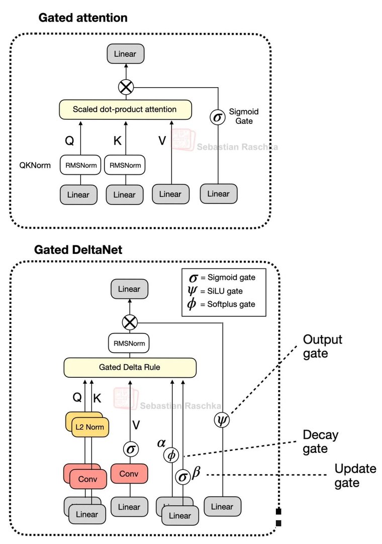 Gate Attention与Gate DeltaNet的比较