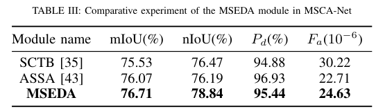 红外小目标检测MSCA-Net:Multi-Scale Context Aggregation Network for Infrared ...