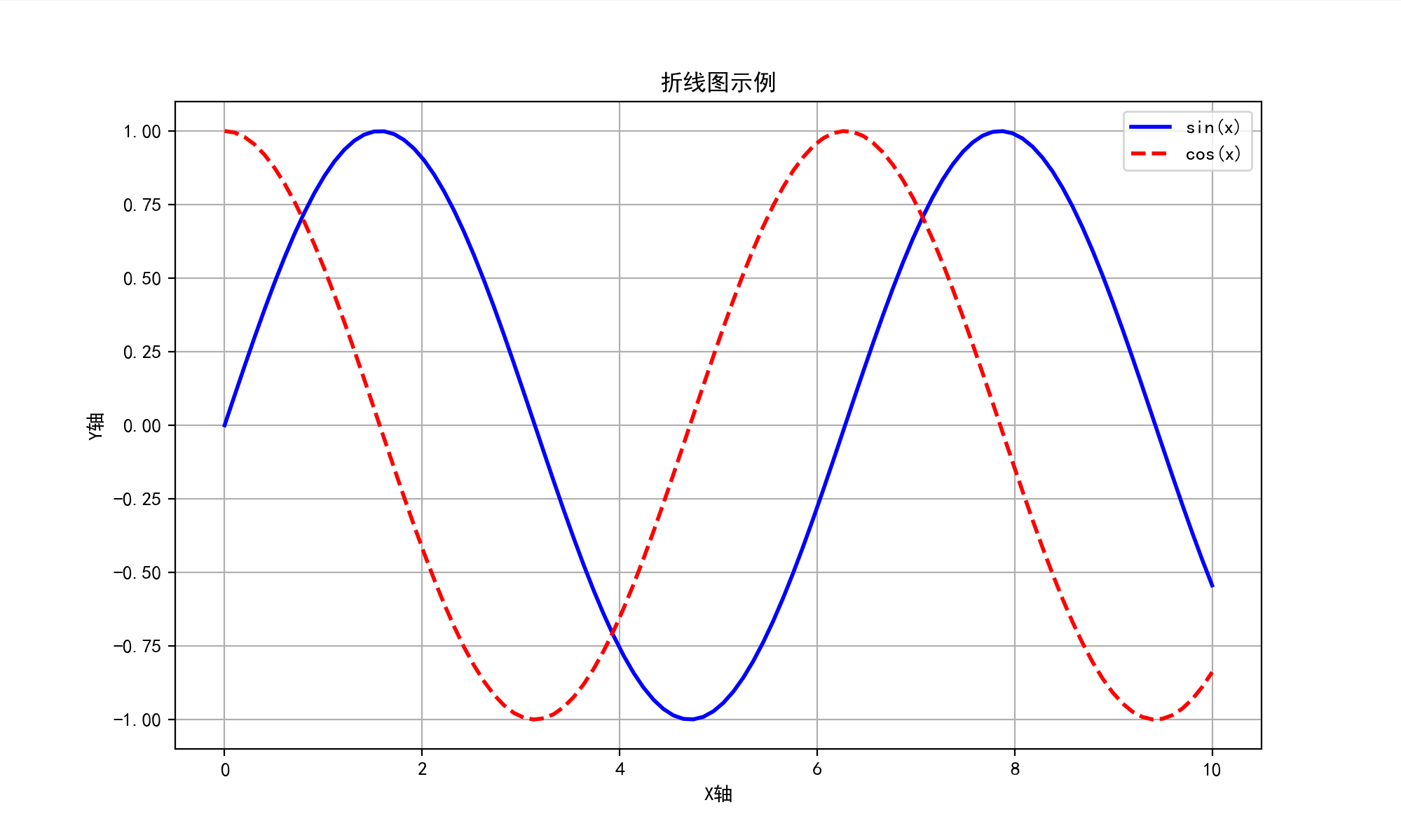 Matplotlib 全攻略：从基础图表到高级可视化案例详解-CSDN博客