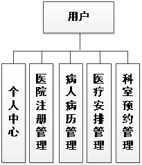 用户功能模块图