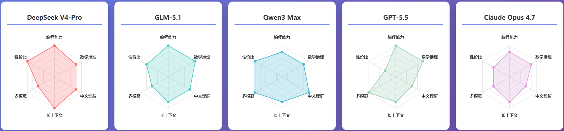 五大模型综合能力雷达图对比