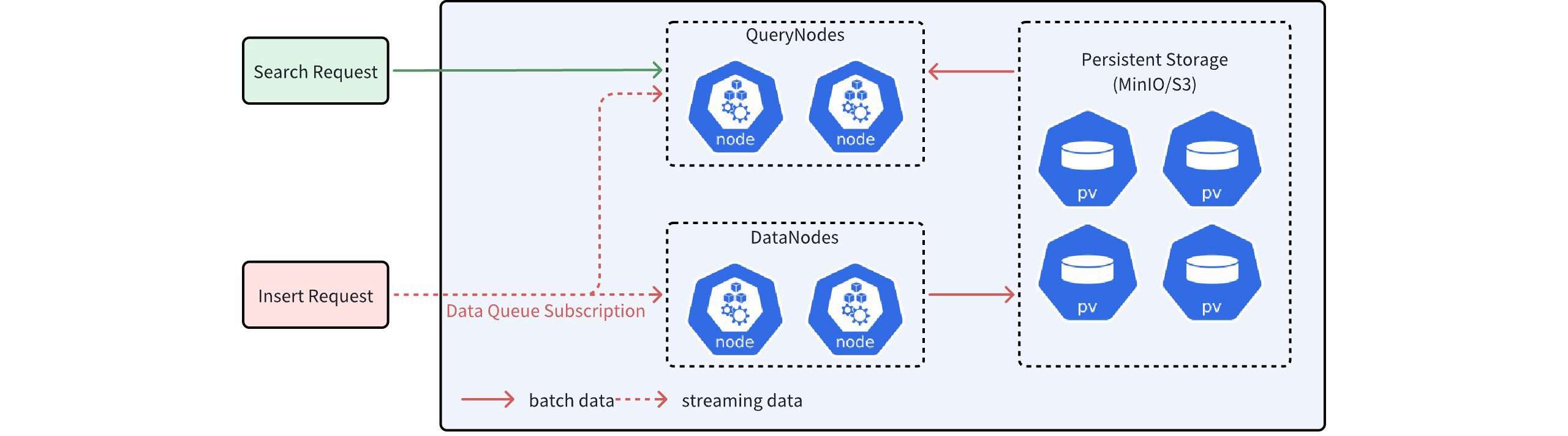Batch Data And Streaming Data