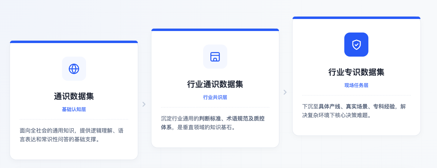 高质量数据集分类