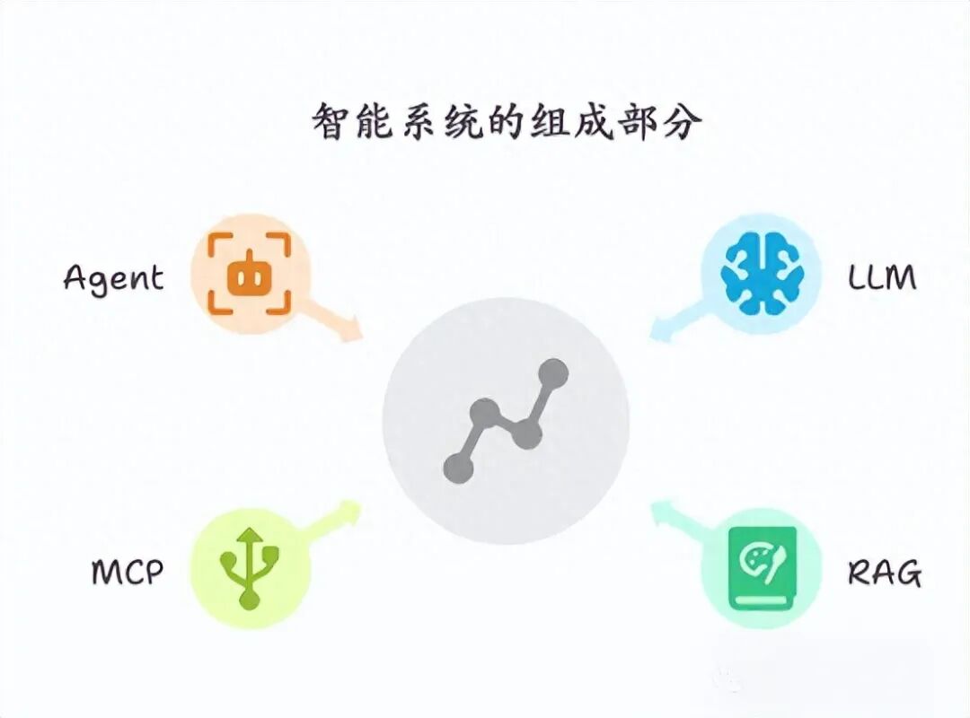 一文读懂 LLM、RAG、MCP、Agent：解锁 AI 从 “对话” 到 “办事” 的进化密码_agent llm rag 相互调用关系 ...