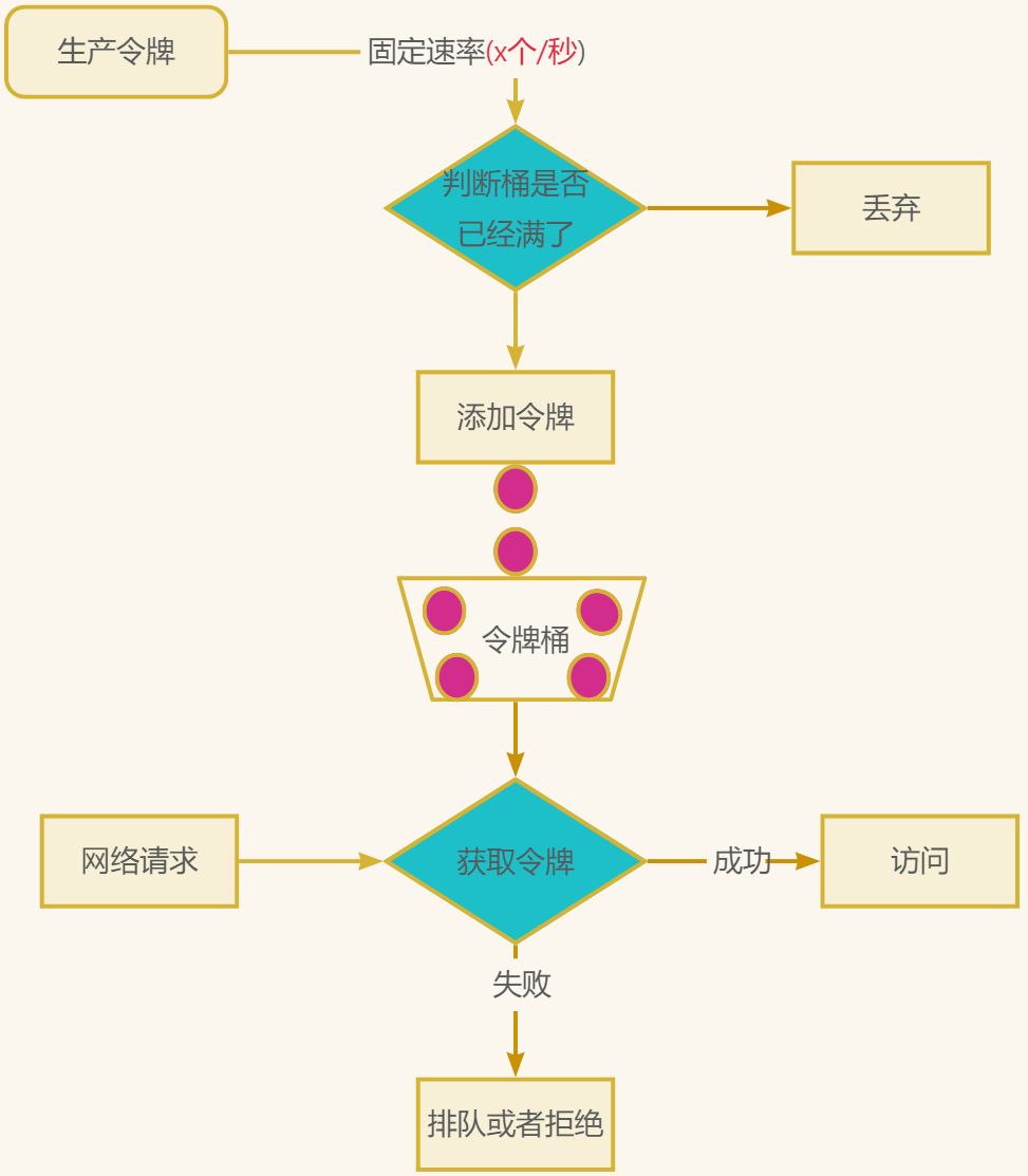 【限流算法】通俗易懂的Java常见限流算法_漏桶算法-CSDN博客