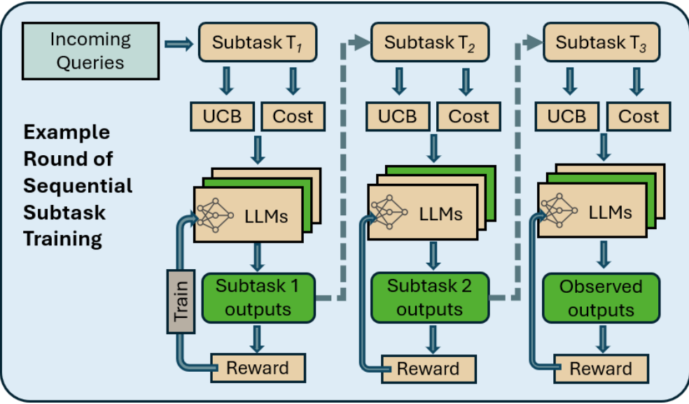 Figure 2: Our problem setting and approach, where an in-coming query is split into simpler subtasks in a sequential pipeline. An LLM is chosen to complete each subtask and the output of an LLM is fed as the input to the next sub-task's LLM in the pipeline.