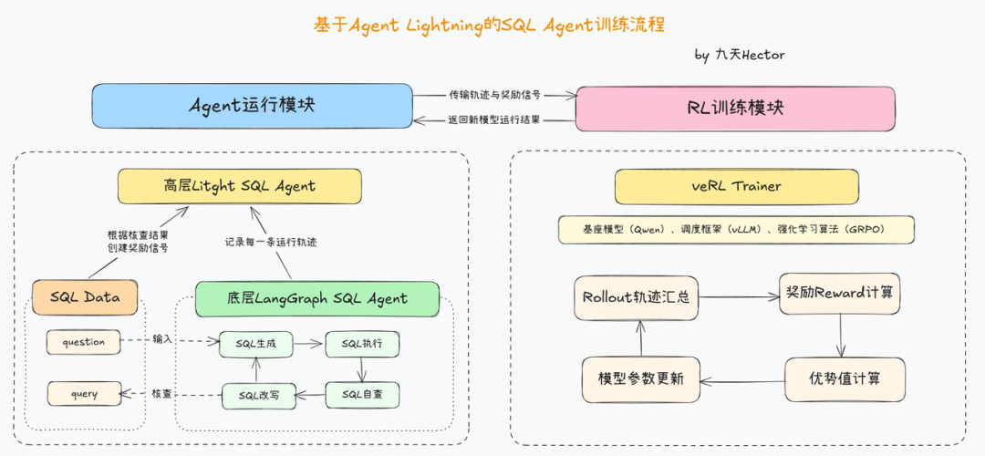 SQL-Agent炼成记：花一晚，我用Agent RL把准确率干到80%+！源码+数据集已开源！_sql agent-CSDN博客