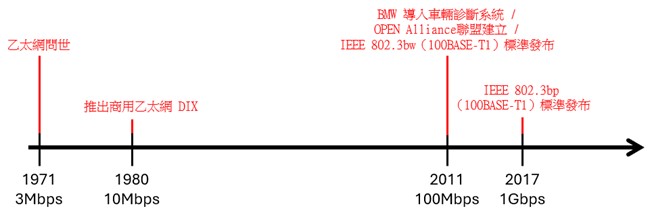 【 ATU 随笔记 】整车网路系统架构之探讨 ( 三 )