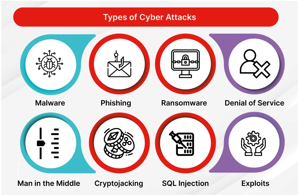 What is a Cyber Attack? Types, Effects & Prevention