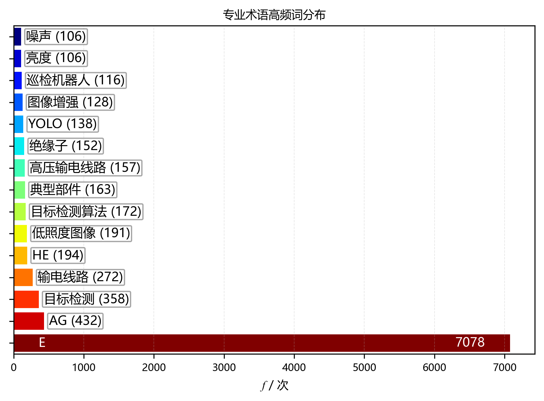 水平柱状图_专业术语