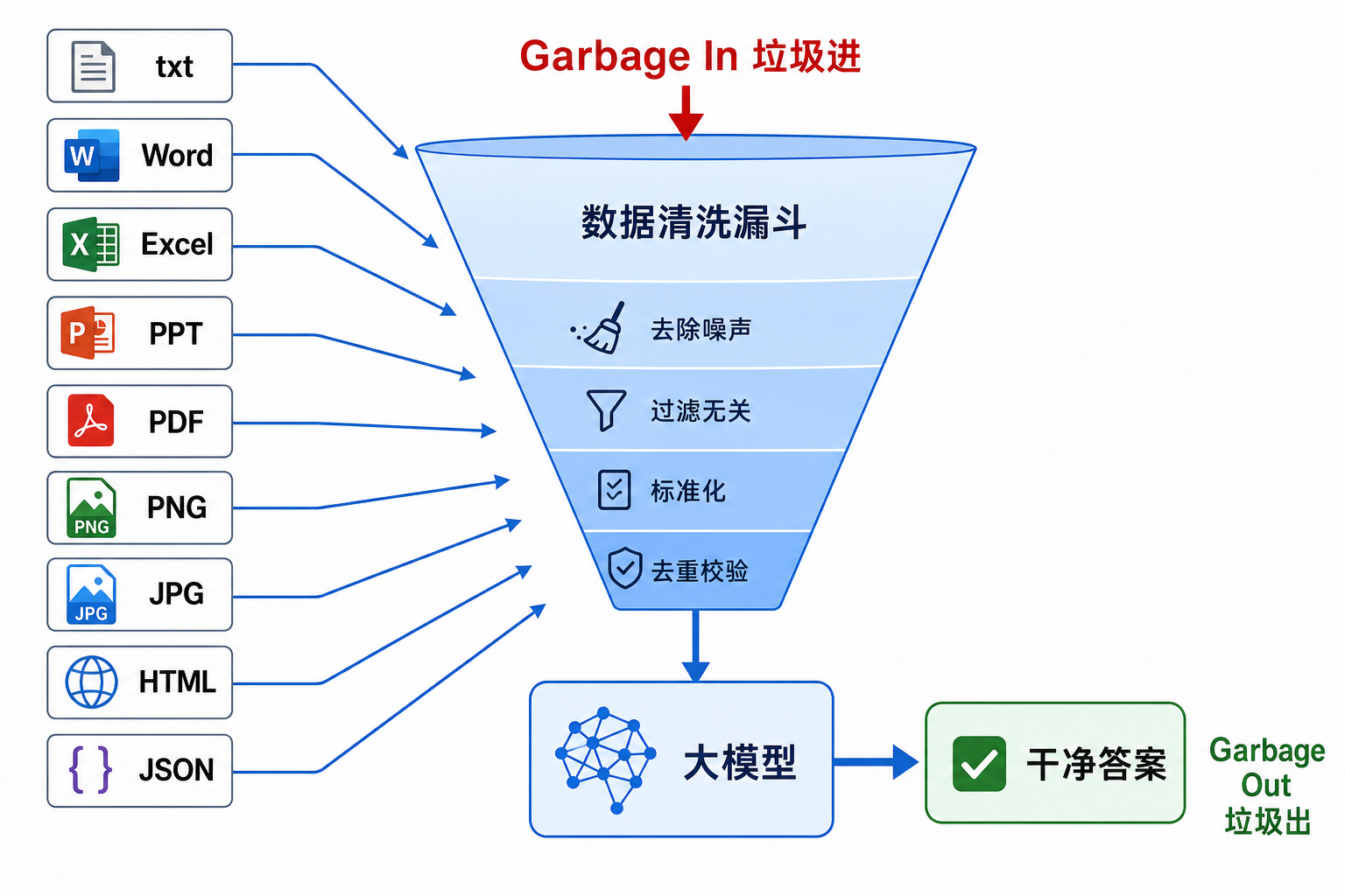 企业数据全景漏斗