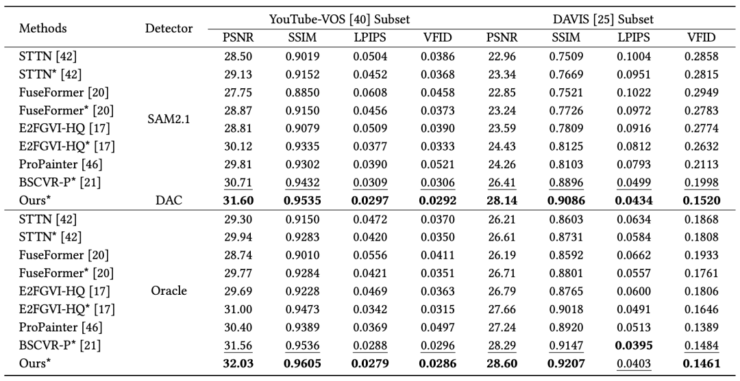 表1:定量分析的量化评估结果，B2SCVR在不同设置，各个指标中均有最佳性能