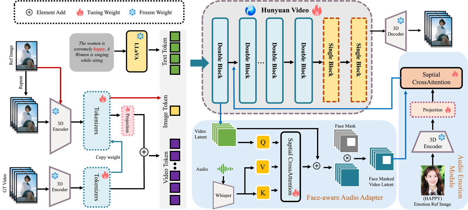 HunyuanVideo-Avatar 方法框架（来源：腾讯混元 GitHub）