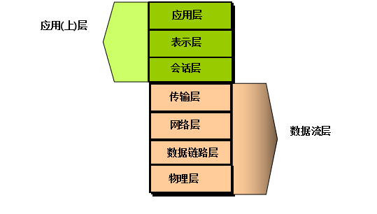 OSI模型