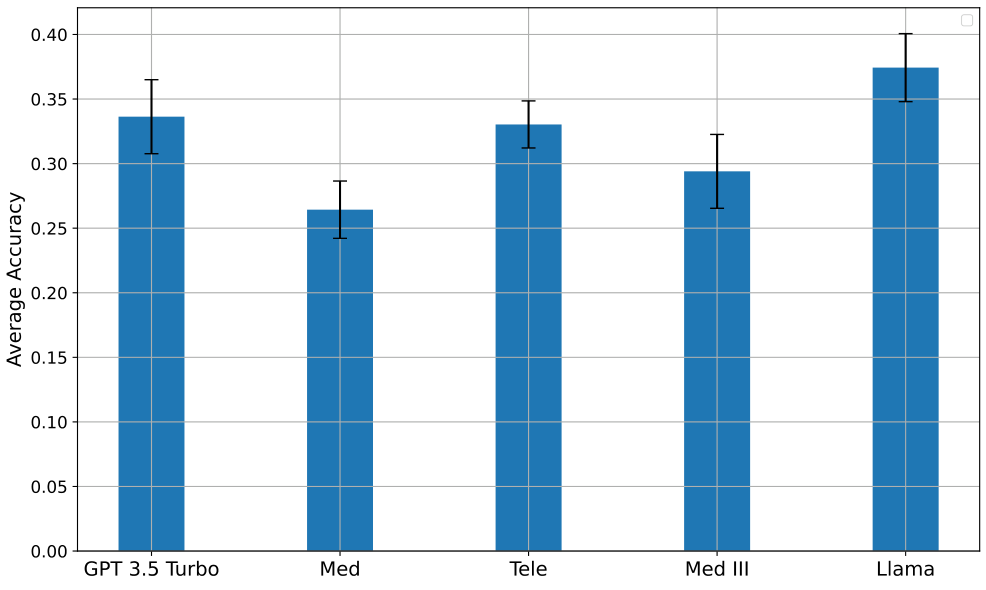 Figure 14: Average accuracy of models for the diagnosissubtask in 3 subtask medical setting given the summarizeris selected at random