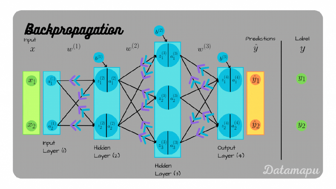Backpropagation Step by Step |