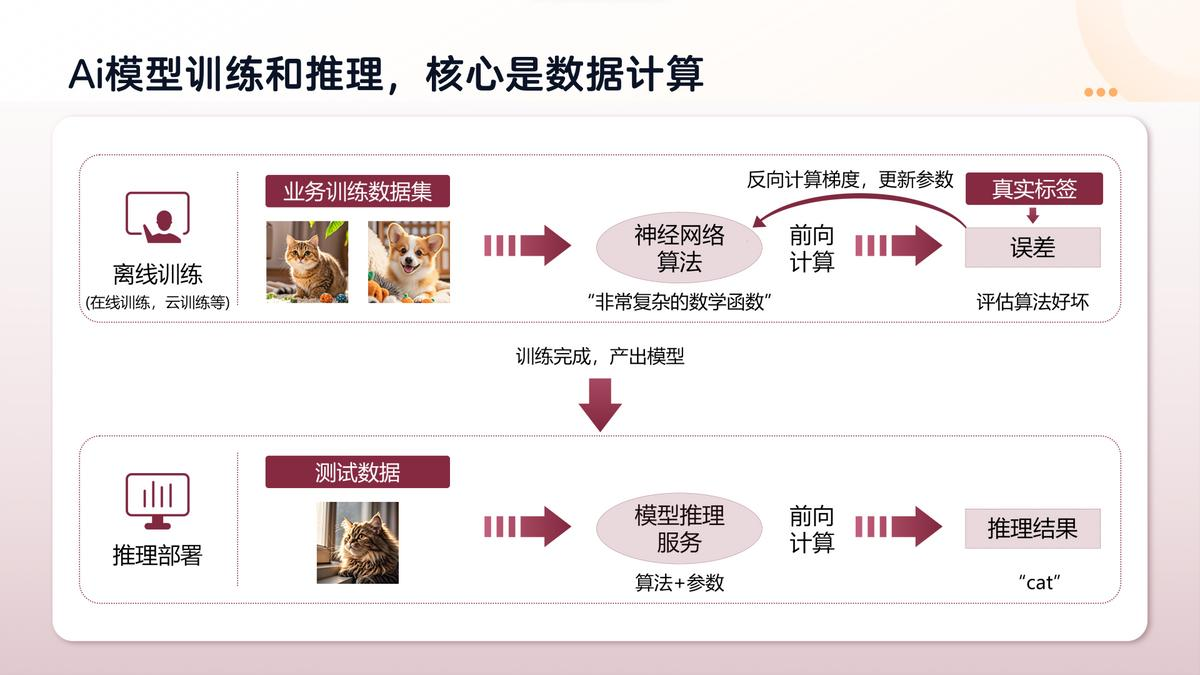 生成式引擎优化流程图：神经网络闭环训练与参数优化过程