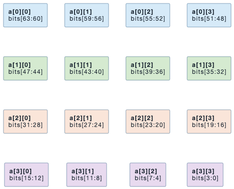 图 1　状态矩阵布局（64 位明文 → 4×4 nibble 矩阵）