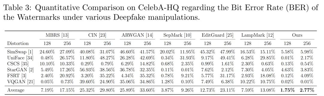 在 CelebA-HQ 上对不同 Deepfake 处理方式下水印的误码率 (BER) 进行定量比较