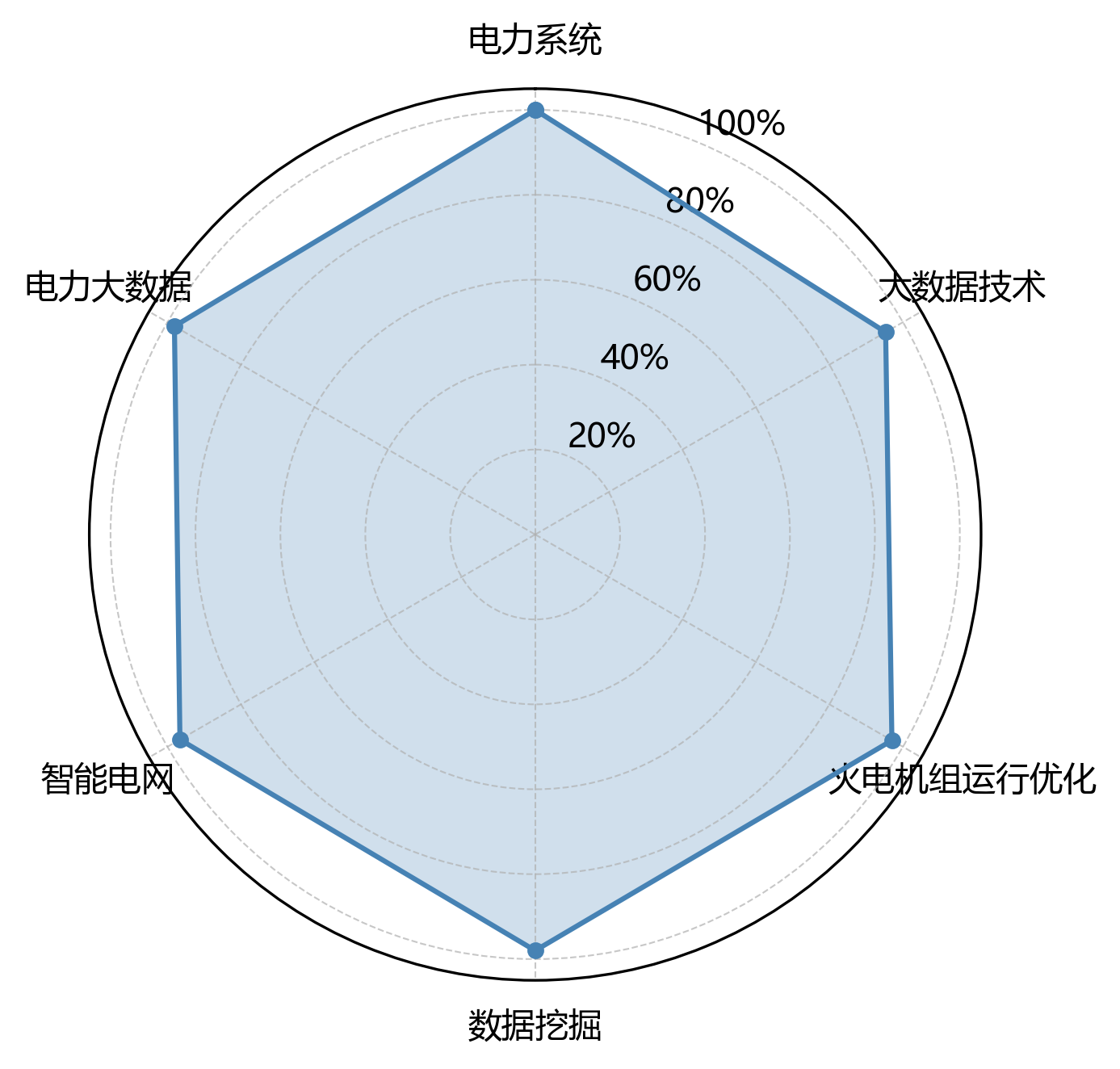 雷达图