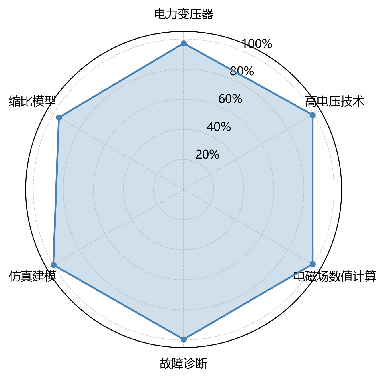 雷达图