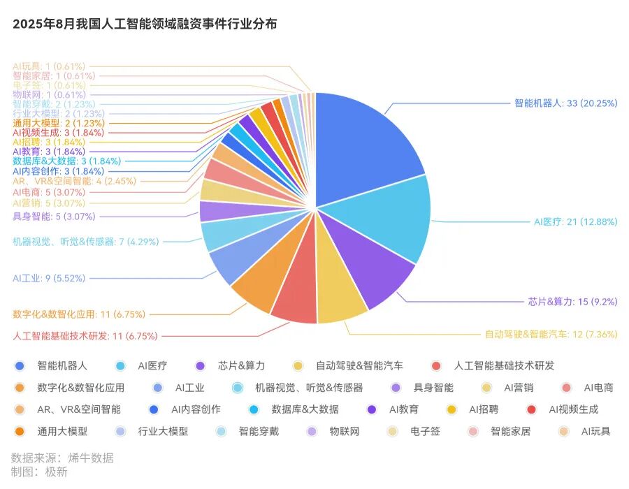 163起融资，梅卡曼德融资额夺冠，钉钉、百度智能云10周年，汉桑科技IPO| 2025年8月人工智能投融资观察 · 极新月报