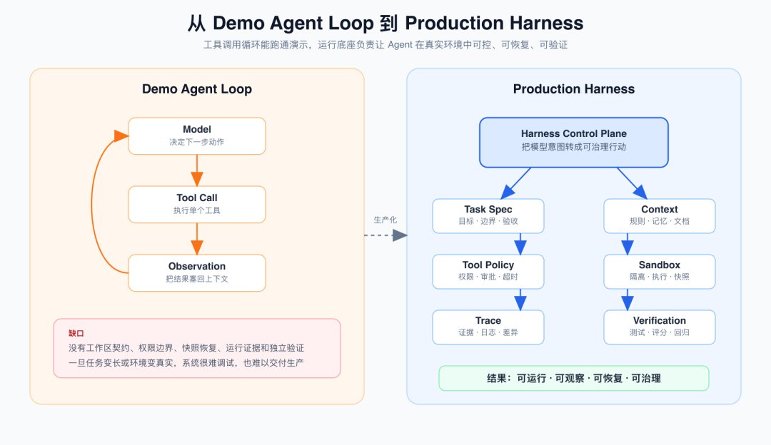 从 Demo Agent Loop 到 Production Harness