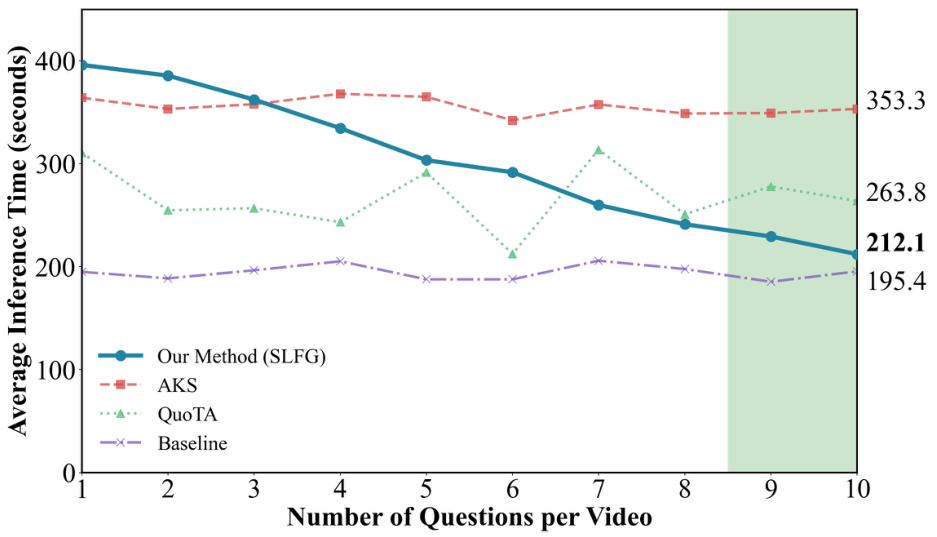 Figure 4: Efficiency improvement of our method as the number of questions increases for the same video.