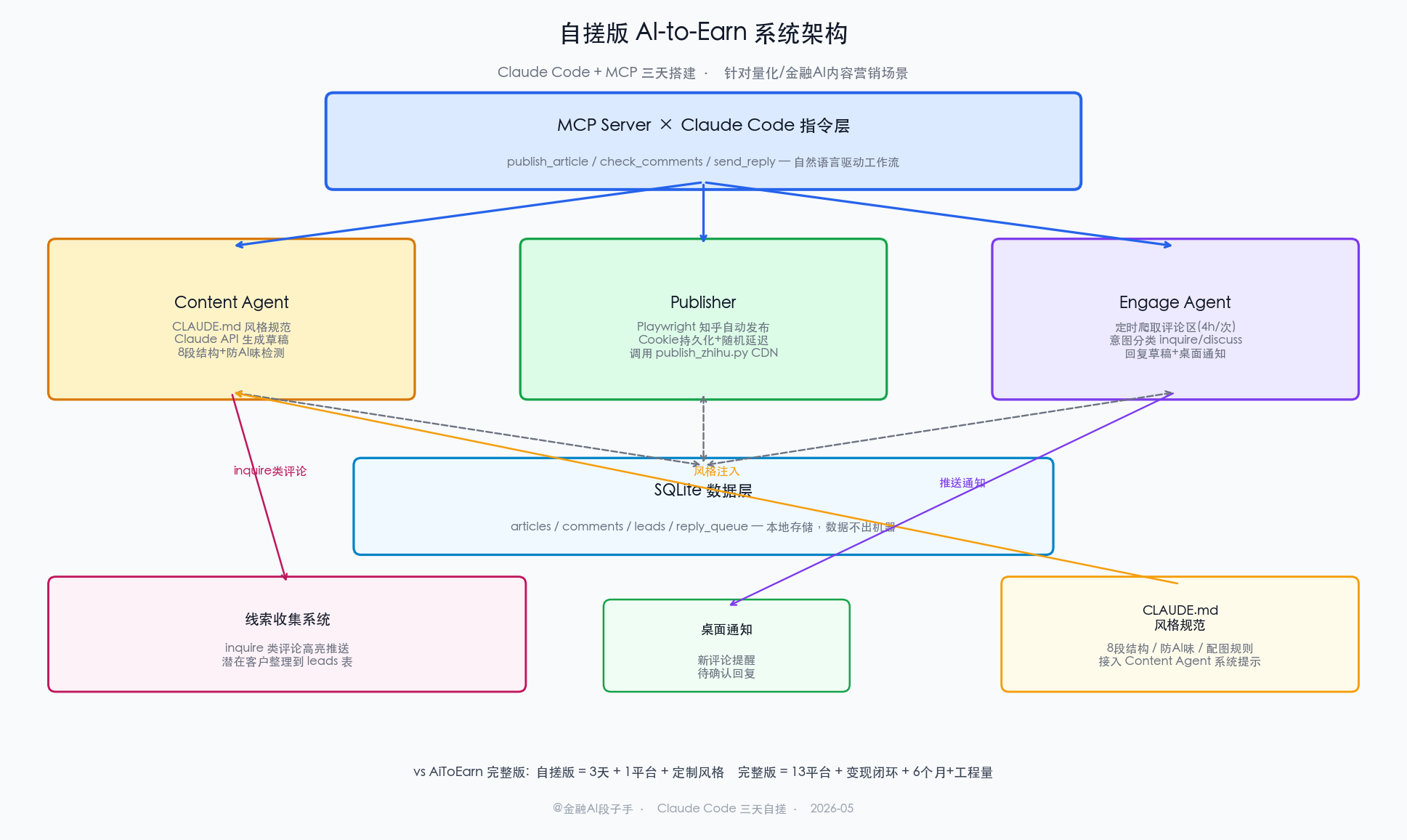 自搓版 AI to Earn 完整系统架构图：顶部 Claude Code / MCP 指令层 → Content Agent（CLAUDE.md 风格规范 + Claude API）→ Publisher（Playwright 单一平台自动发布）→ Engage Agent（评论监控 + 意图分类 + 回复草稿），右侧 SQLite 数据层 + 桌面通知系统