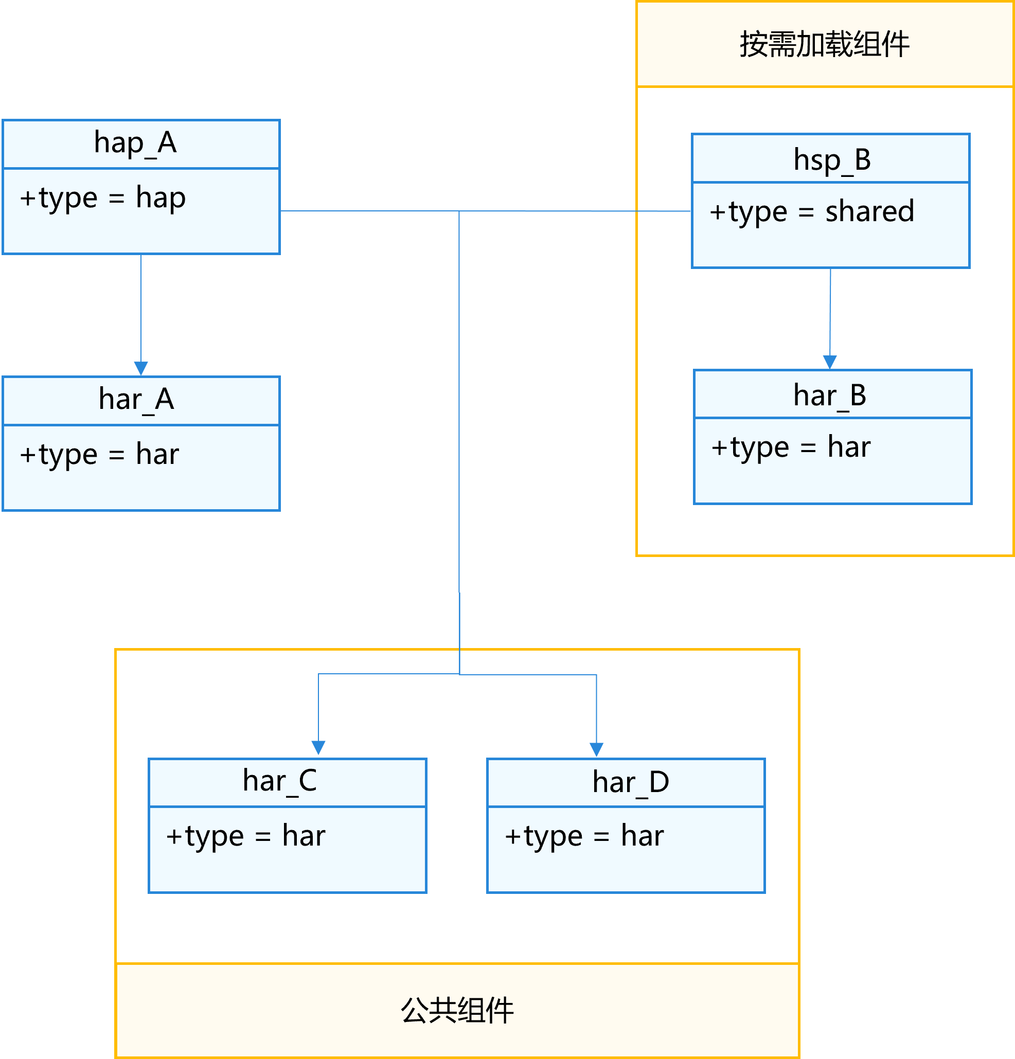 公共依赖模块使用HAR模块承载
