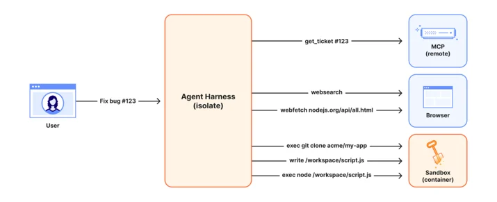 Agent Harness 架构