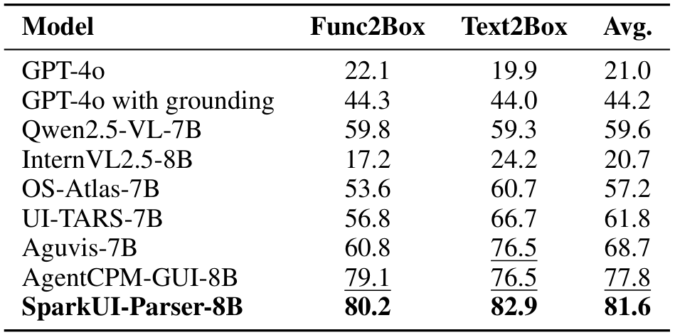 Table 2: GUI grounding accuracy comparison of variousmethods on CAGUI-Grounding. The best and second bestperformance are marked.