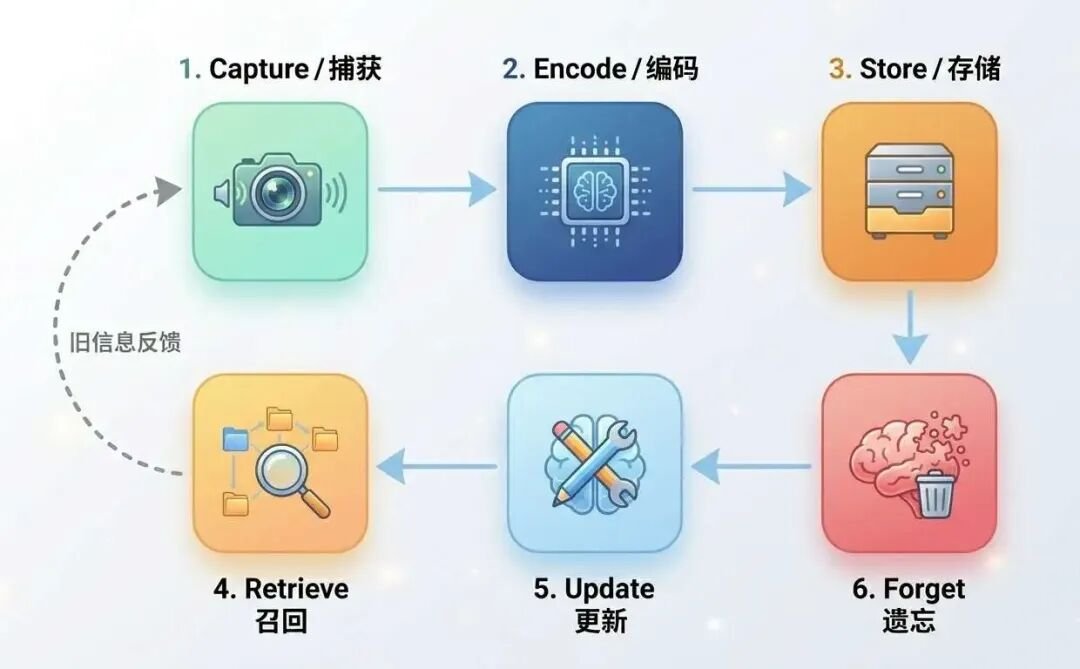 记忆系统六大环节