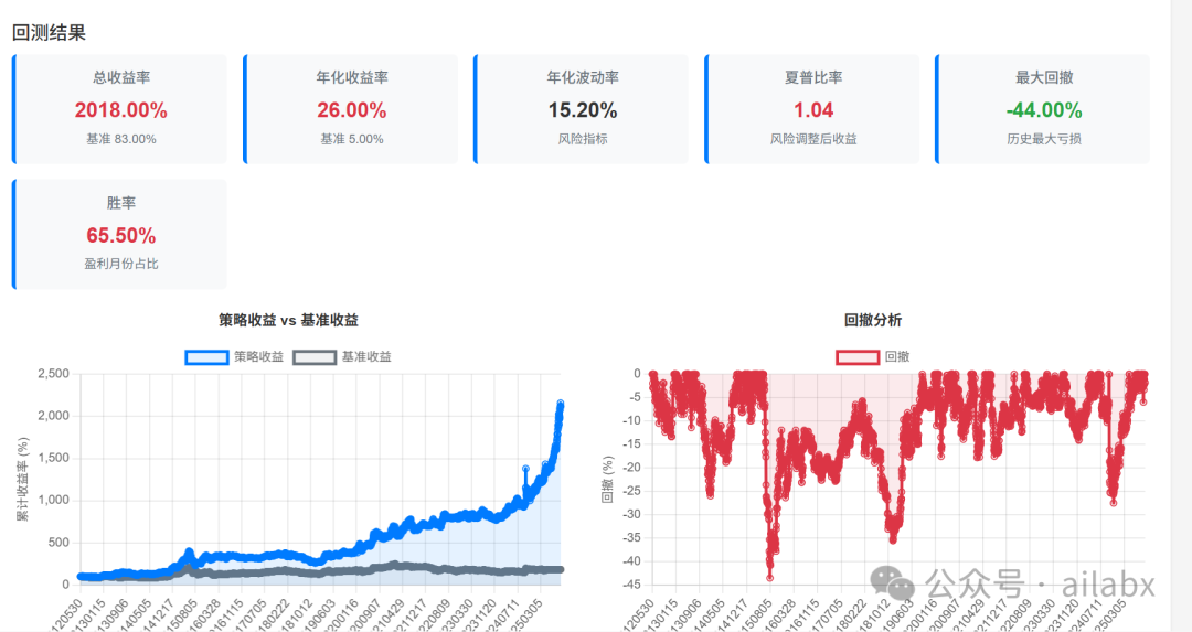 年化26%,夏普比1.04的策略配置,只需要10秒完成配置,附python代码-CSDN博客