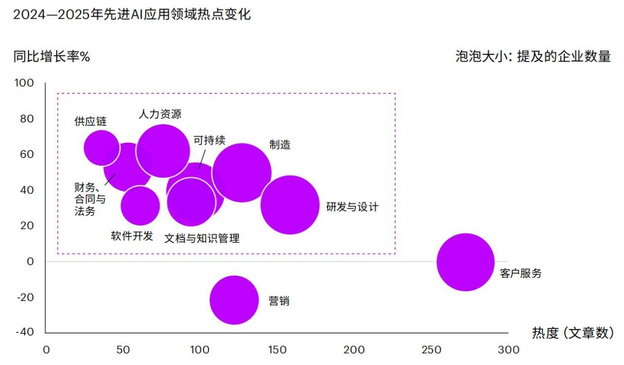 AI热点变化