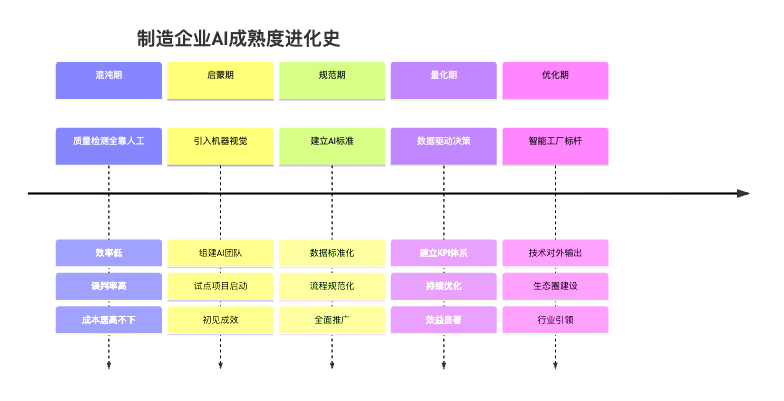 图3:制造企业AI成熟度进化的典型路径