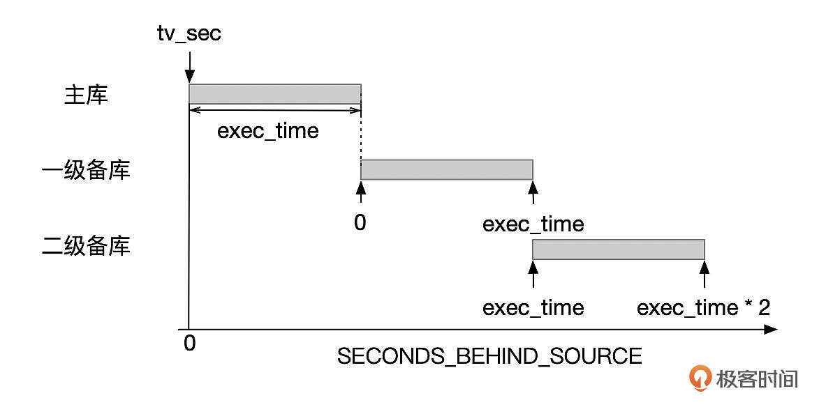 -备库有延迟怎么办?-CSDN博客