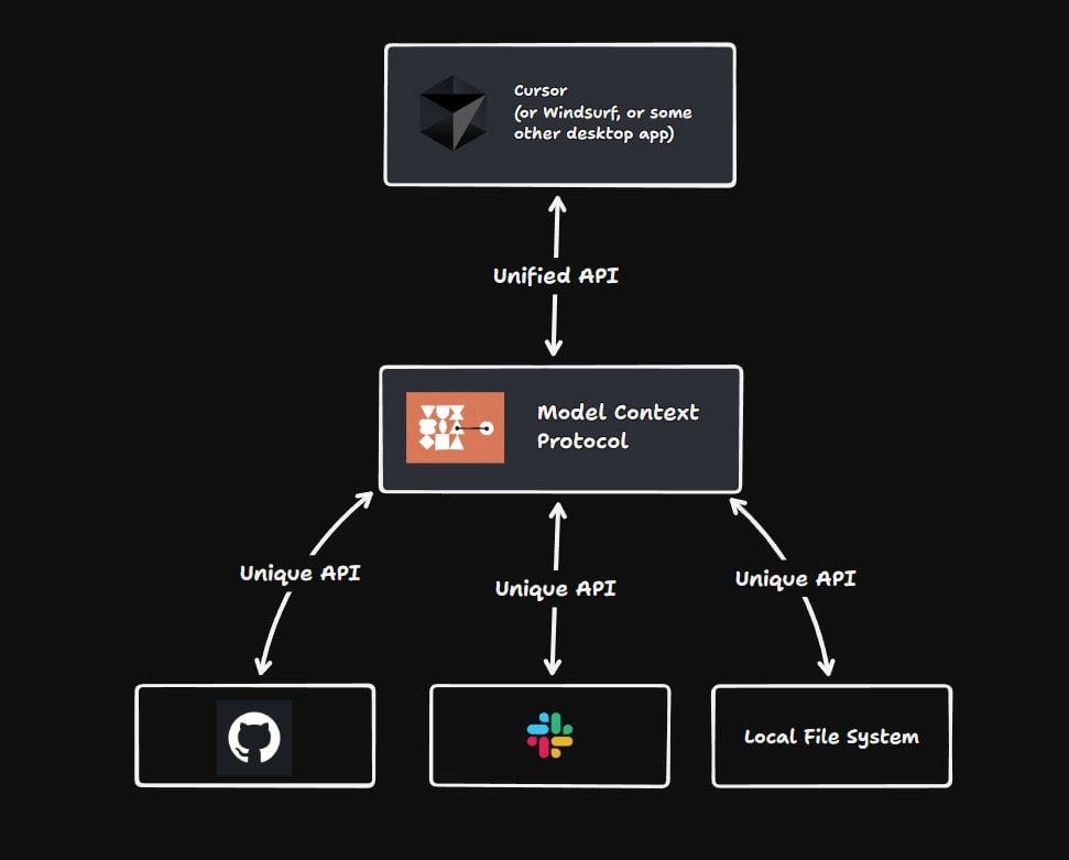 MCP 在 VibeCoding 中的角色 - Cursor 通过 MCP 统一连接外部工具