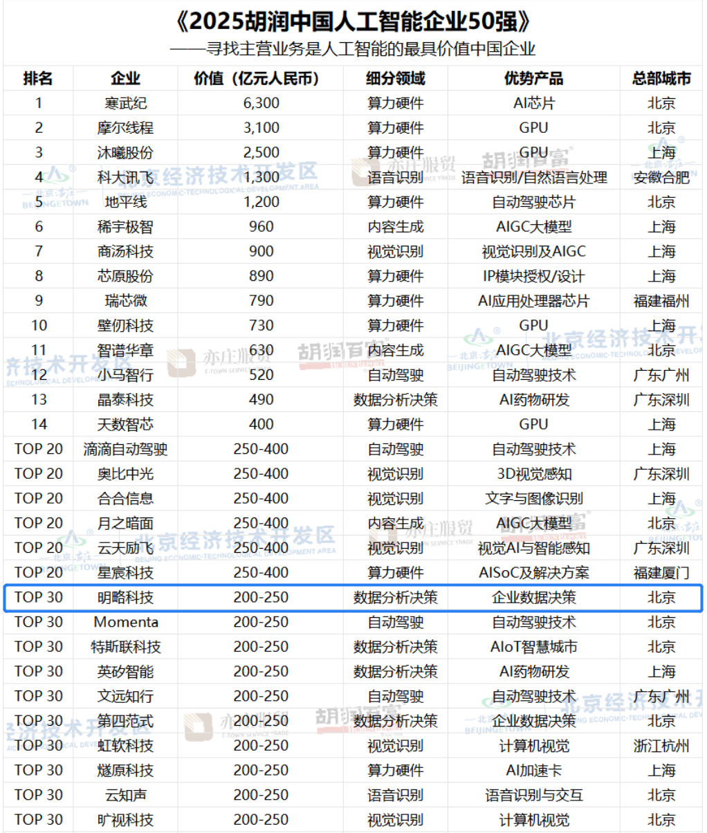 DeepMiner 胡润50强