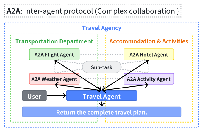 使用ANP协议进行智能体通信时用户指令拆解的过程详情，来源《A Survey of AI Agent Protocols》