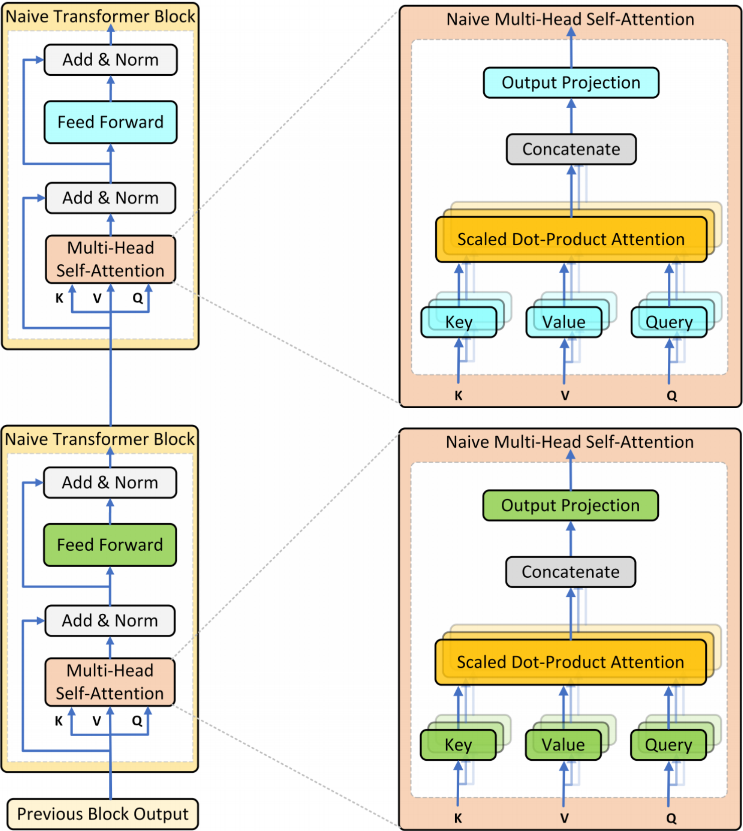 图1：原生 Transformer 架构
