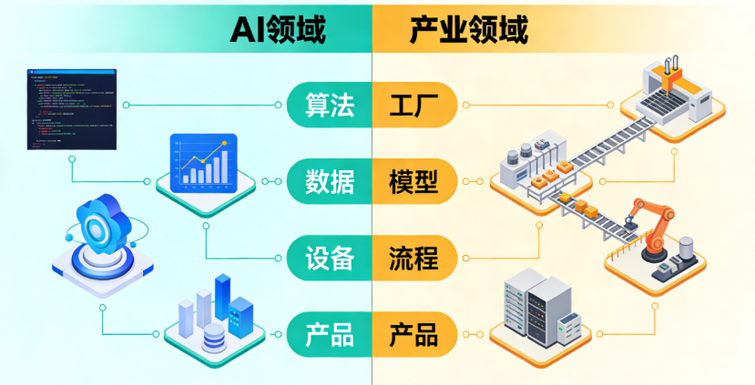 你真的理解AI么？不不不，你真的理解产业么？
