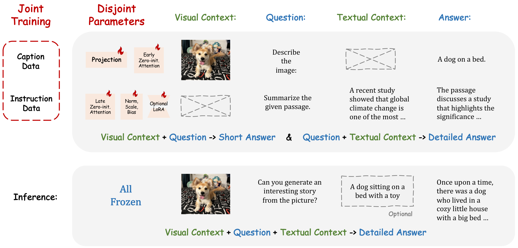 Figure 2. Joint Training Paradigm in LLaMA-Adapter V2. We utilize both image-text caption and language-only instruction data to jointly train LLaMA-Adapter V2, optimizing disjoint groups of learnable parameters.